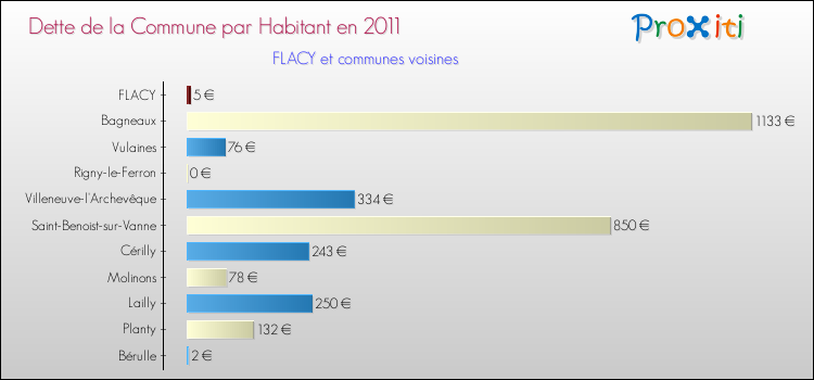 Dette par habitant de la commune en 2011 pour FLACY et les communes proches Comparaison de la dette par habitant de la commune en 2011 pour FLACY et les communes voisines
