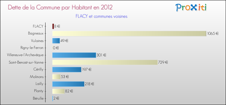Dette par habitant de la commune en 2012 pour FLACY et les communes proches Comparaison de la dette par habitant de la commune en 2012 pour FLACY et les communes voisines