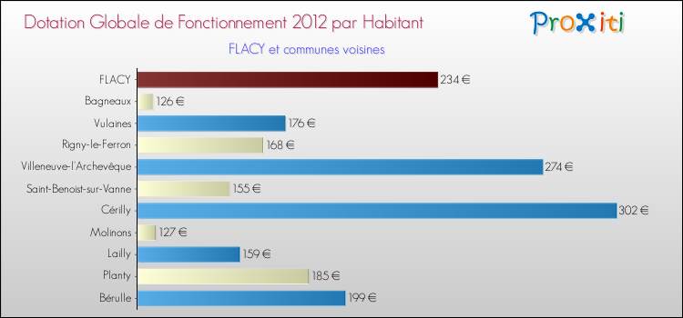Montant des dotations globales de fonctionnement DGF par Habitant pour FLACY et les communes proches Comparaison des des dotations globales de fonctionnement DGF par habitant pour FLACY et les communes voisines