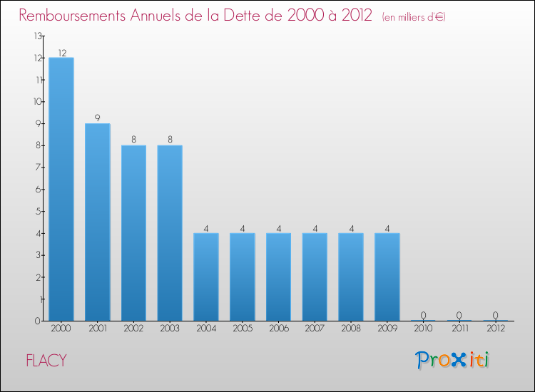 Evolution de l'annuité de la dette pour la commune de FLACY de 2000 à 2012 Annuités de la dette pour FLACY de 2000 à 2012