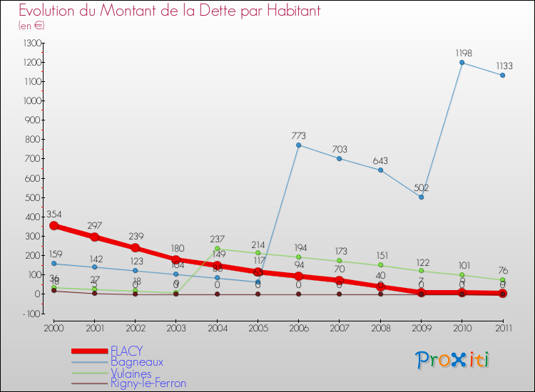 Evolution de la dette par habitant pour la commune de FLACY et les communes proches Comparaison de la dette par habitant pour FLACY et les communes voisines