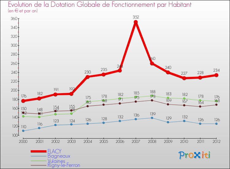 Evolution et montant de la dotation globale de fonctionnement par Habitant pour FLACY et les communes proches Comparaison des dotations globales de fonctionnement par habitant pour FLACY et les communes voisines