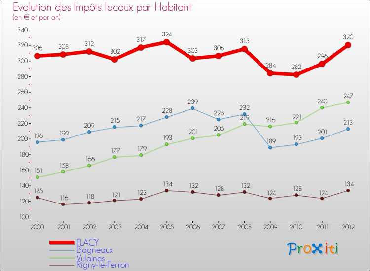 Evolution et montant des impôts locaux par Habitant pour FLACY et les communes proches Comparaison des impôts locaux par habitant pour FLACY et les communes voisines