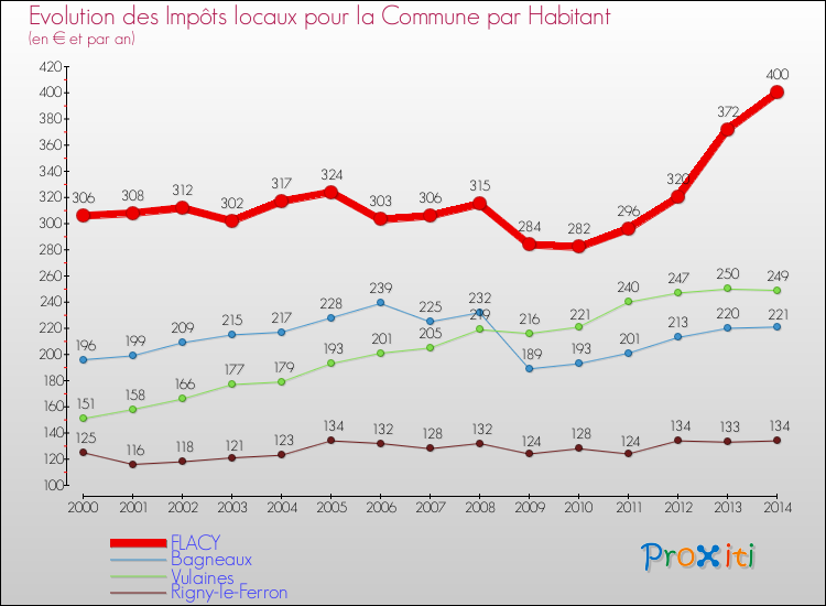 Evolution et montant des impôts locaux par Habitant pour FLACY et les communes proches de 2000 à 2014 Comparaison des impôts locaux par habitant pour FLACY et les communes voisines de 2000 à 2014
