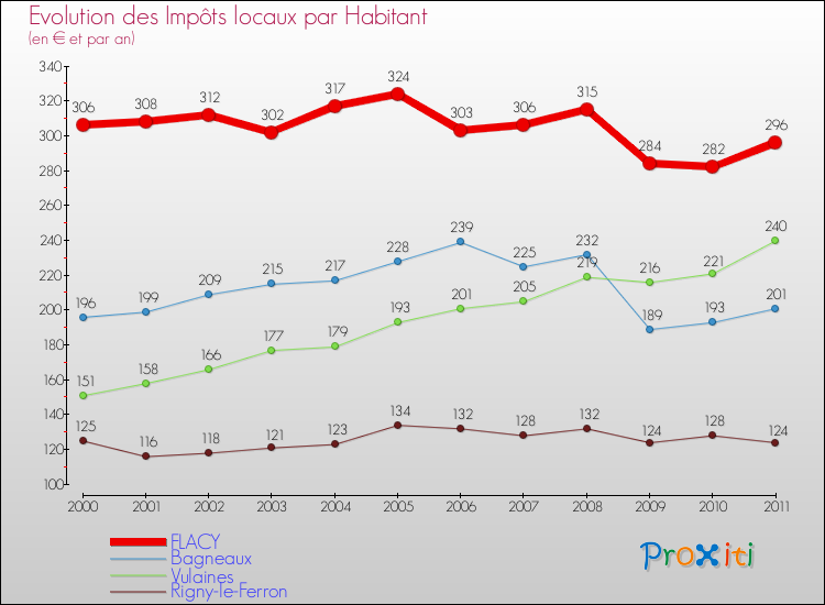 Evolution et montant des impôts locaux par Habitant pour FLACY et les communes proches Comparaison des impôts locaux par habitant pour FLACY et les communes voisines