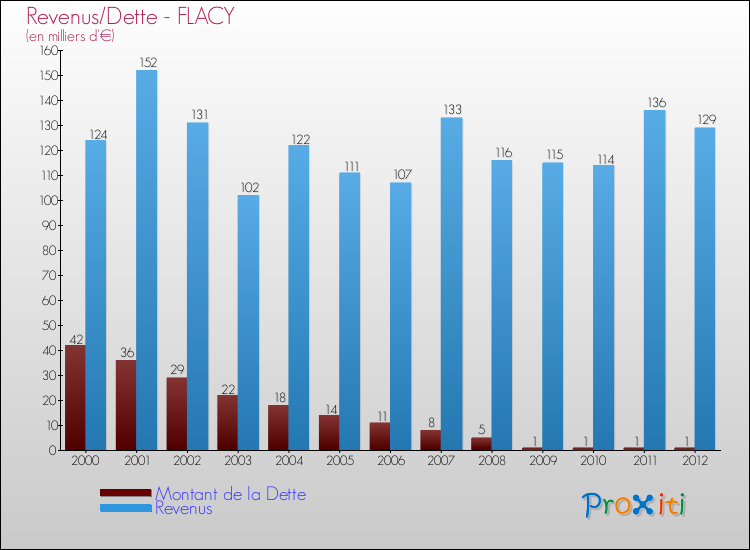 Evolution comparée de la dette et des revenus pour la commune de FLACY de 2000 à 2012 Comparaison de la dette et des revenus pour FLACY de 2000 à 2012