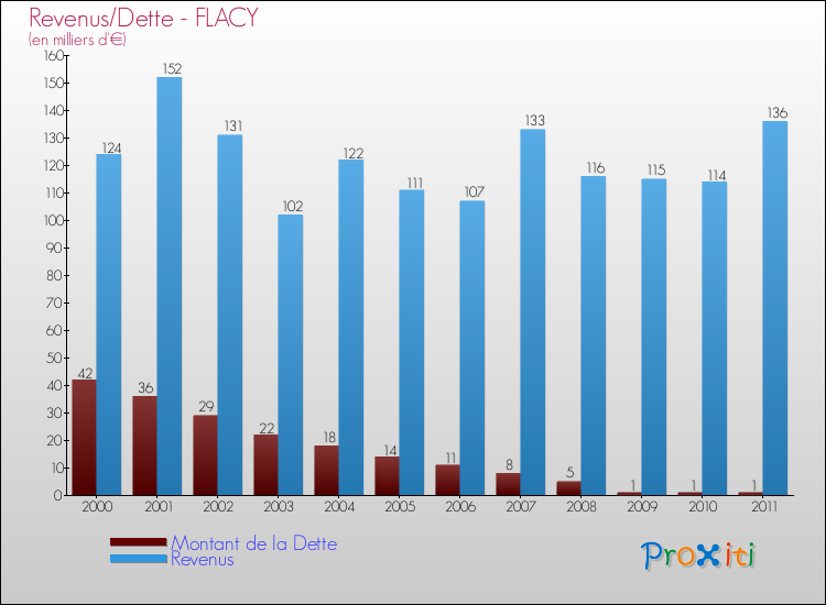 Evolution comparée de la dette et des revenus pour la commune de FLACY de 2000 à 2011 Comparaison de la dette et des revenus pour FLACY de 2000 à 2011