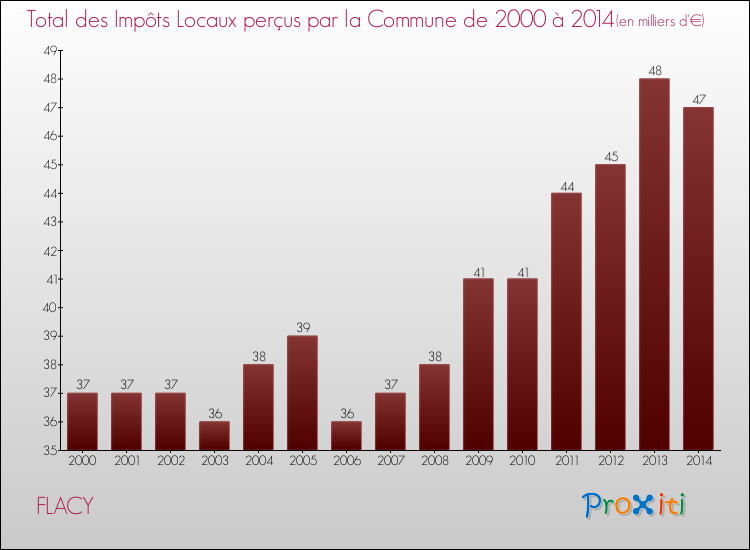 Evolution des Impôts Locaux pour la commune de FLACY de 2000 à 2014 Evolution des Impôts Locaux pour FLACY de 2000 à 2014