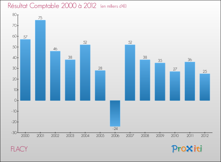 Evolution du résultat comptable pour la commune de FLACY de 2000 à 2012 Evolution du résultat comptable pour FLACY de 2000 à 2012