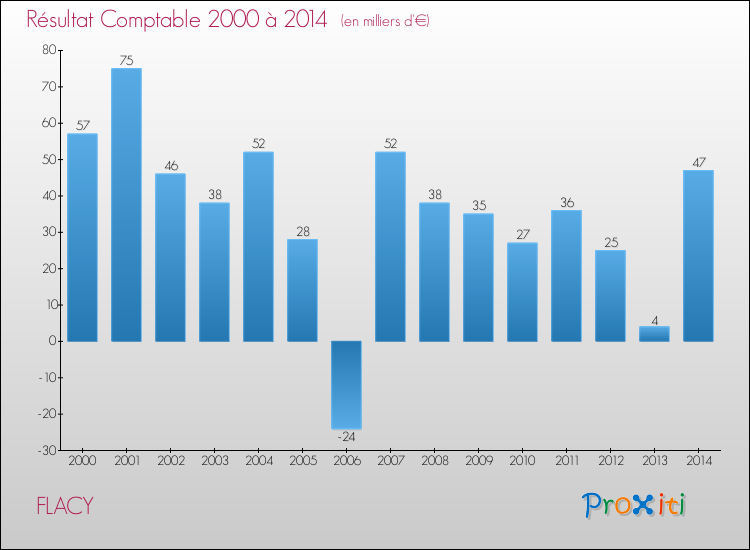 Evolution du résultat comptable pour la commune de FLACY de 2000 à 2014 Evolution du résultat comptable pour FLACY de 2000 à 2014