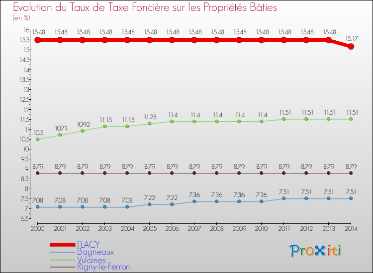 Evolution du taux de la taxe foncière sur le bati pour FLACY et les communes proches de 2000 à 2014 Comparaison des taux de taxe foncière sur le bati pour FLACY et les communes voisines de 2000 à 2014
