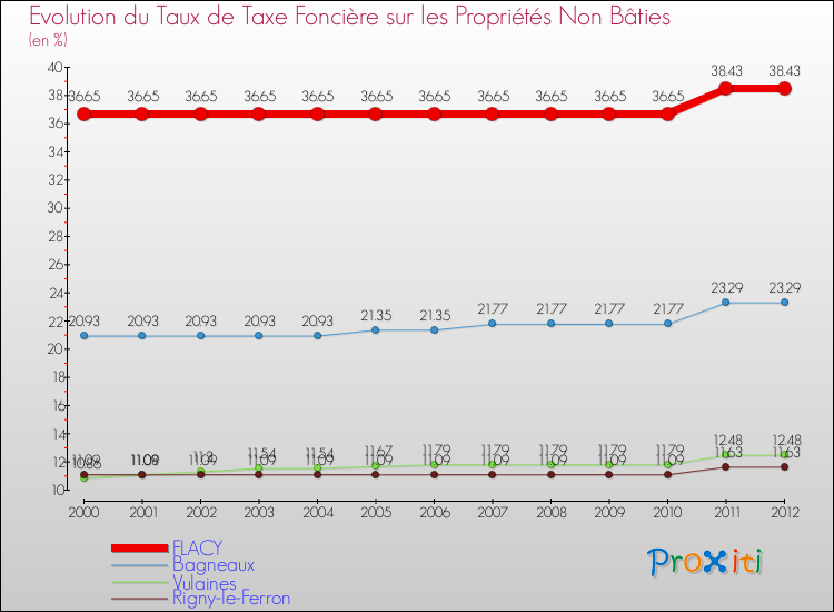 Evolution du taux de la taxe foncière sur les immeubles et terrains non batis pour FLACY et les communes proches de 2000 à 2012 Comparaison des taux de la taxe foncière sur les immeubles et terrains non batis pour FLACY et les communes voisines de 2000 à 2012