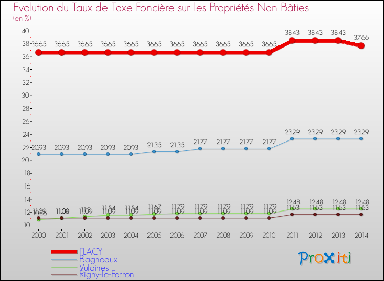 Evolution du taux de la taxe foncière sur les immeubles et terrains non batis pour FLACY et les communes proches de 2000 à 2014 Comparaison des taux de la taxe foncière sur les immeubles et terrains non batis pour FLACY et les communes voisines de 2000 à 2014