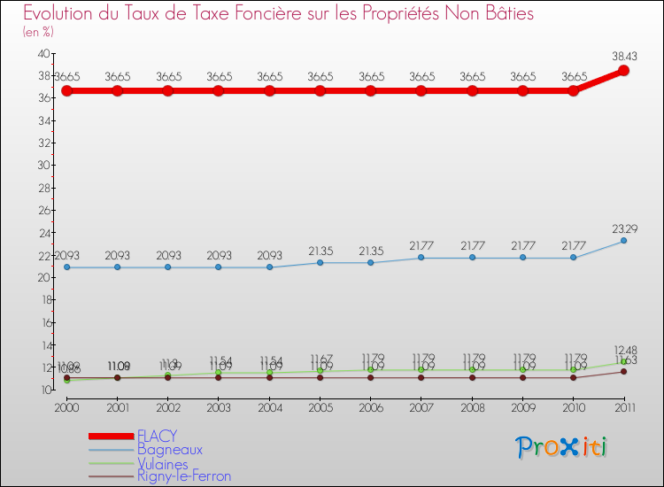 Evolution du taux de la taxe foncière sur les immeubles et terrains non batis pour FLACY et les communes proches Comparaison des taux de la taxe foncière sur les immeubles et terrains non batis pour FLACY et les communes voisines