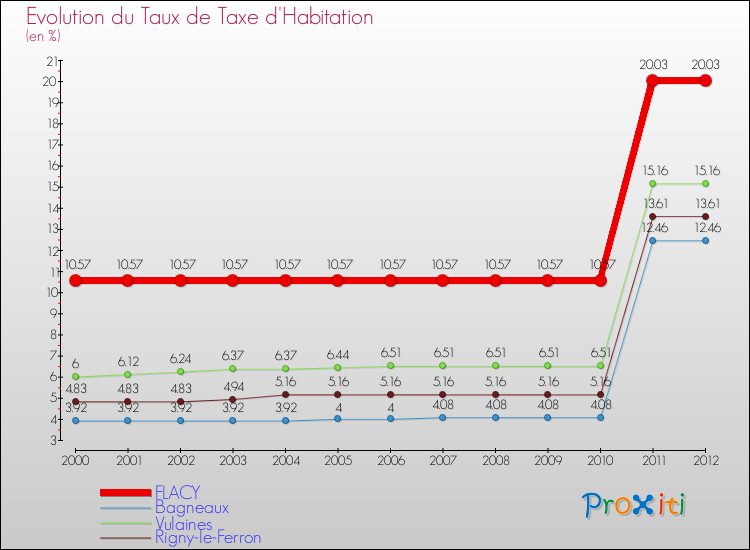 Evolution du taux de la taxe d'habitation pour FLACY et les communes proches Comparaison des taux de la taxe d'habitation pour FLACY et les communes voisines