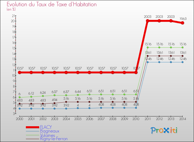 Evolution du taux de la taxe d'habitation pour FLACY et les communes proches de 2000 à 2014 Comparaison des taux de la taxe d'habitation pour FLACY et les communes voisines de 2000 à 2014