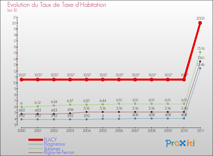 Evolution du taux de la taxe d'habitation pour FLACY et les communes proches Comparaison des taux de la taxe d'habitation pour FLACY et les communes voisines