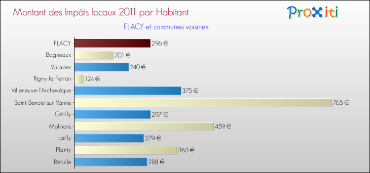 Montant des impôts locaux par Habitant pour FLACY et les communes proches Comparaison des impôts locaux par habitant pour FLACY et les communes voisines