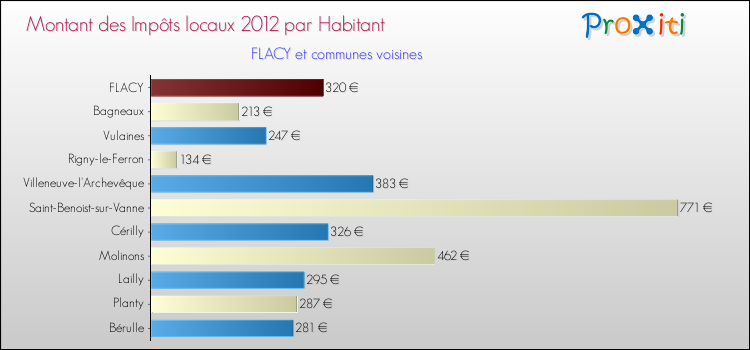 Montant des impôts locaux par Habitant pour FLACY et les communes proches Comparaison des impôts locaux par habitant pour FLACY et les communes voisines