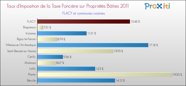 Taux d'imposition de la taxe foncière sur le bati 2011 pour FLACY et les communes proches Comparaison des taux d'imposition de la taxe foncière sur le bati 2011 pour FLACY et les communes voisines