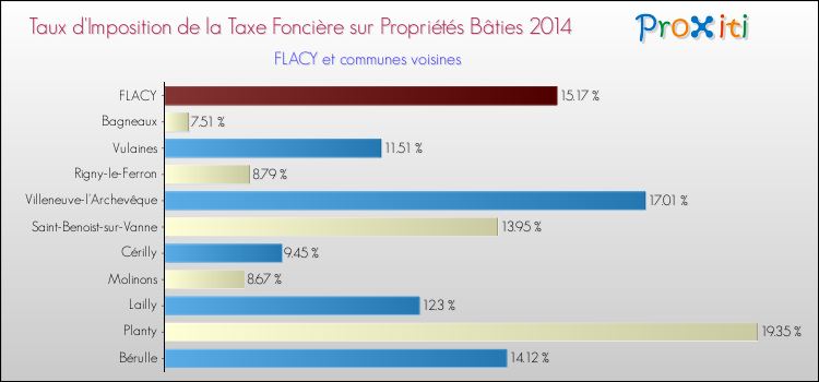 Taux d'imposition de la taxe foncière sur le bati 2014 pour FLACY et les communes proches Comparaison des taux d'imposition de la taxe foncière sur le bati 2014 pour FLACY et les communes voisines