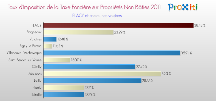 Taux d'imposition de la taxe foncière sur les immeubles et terrains non batis 2011 pour FLACY et les communes proches Comparaison des taux d'imposition de la taxe foncière sur les immeubles et terrains non batis 2011 pour FLACY et les communes voisines