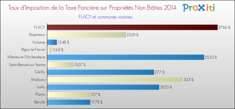 Taux d'imposition de la taxe foncière sur les immeubles et terrains non batis 2014 pour FLACY et les communes proches Comparaison des taux d'imposition de la taxe foncière sur les immeubles et terrains non batis 2014 pour FLACY et les communes voisines