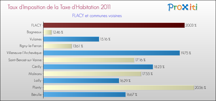 Taux d'imposition de la taxe d'habitation 2011 pour FLACY et les communes proches Comparaison des taux d'imposition de la taxe d'habitation 2011 pour FLACY et les communes voisines