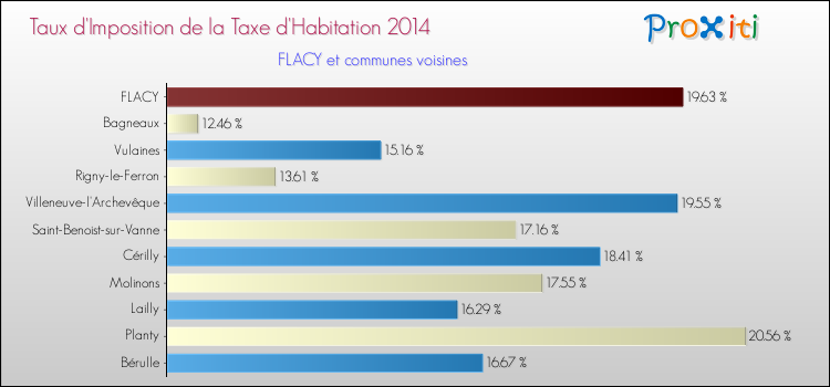 Taux d'imposition de la taxe d'habitation 2014 pour FLACY et les communes proches Comparaison des taux d'imposition de la taxe d'habitation 2014 pour FLACY et les communes voisines