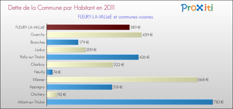 Dette par habitant de la commune en 2011 pour FLEURY-LA-VALLéE et les communes proches Comparaison de la dette par habitant de la commune en 2011 pour FLEURY-LA-VALLéE et les communes voisines