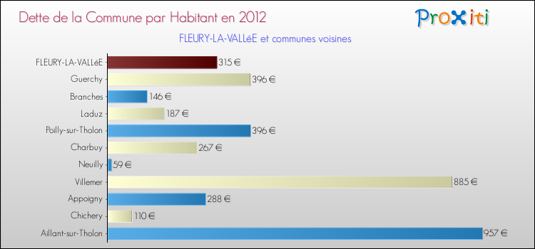 Dette par habitant de la commune en 2012 pour FLEURY-LA-VALLéE et les communes proches Comparaison de la dette par habitant de la commune en 2012 pour FLEURY-LA-VALLéE et les communes voisines