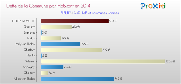 Dette par habitant de la commune en 2014 pour FLEURY-LA-VALLéE et les communes proches Comparaison de la dette par habitant de la commune en 2014 pour FLEURY-LA-VALLéE et les communes voisines