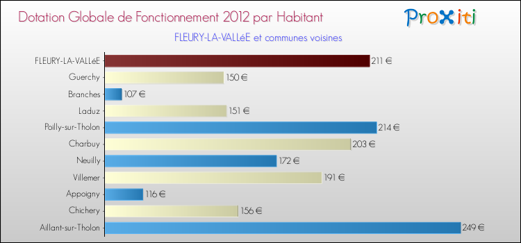 Montant des dotations globales de fonctionnement DGF par Habitant pour FLEURY-LA-VALLéE et les communes proches Comparaison des des dotations globales de fonctionnement DGF par habitant pour FLEURY-LA-VALLéE et les communes voisines