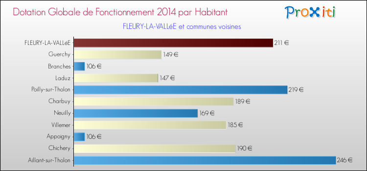 Montant des dotations globales de fonctionnement DGF par Habitant pour FLEURY-LA-VALLéE et les communes proches en 2014. Comparaison des des dotations globales de fonctionnement DGF par habitant pour FLEURY-LA-VALLéE et les communes voisines en 2014.