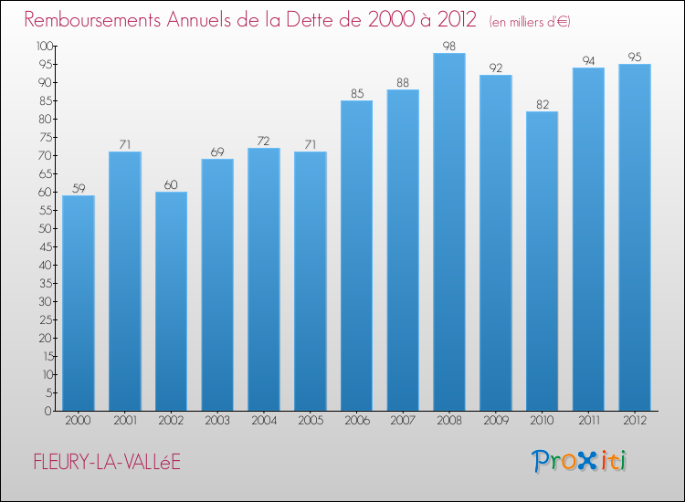 Evolution de l'annuité de la dette pour la commune de FLEURY-LA-VALLéE de 2000 à 2012 Annuités de la dette pour FLEURY-LA-VALLéE de 2000 à 2012