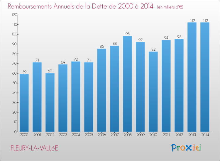 Evolution de l'annuité de la dette pour la commune de FLEURY-LA-VALLéE de 2000 à 2014 Annuités de la dette pour FLEURY-LA-VALLéE de 2000 à 2014