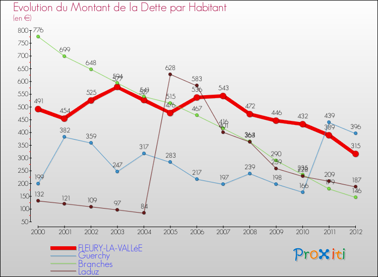 Evolution de la dette par habitant pour la commune de FLEURY-LA-VALLéE et les communes proches de 2000 à 2012 Comparaison de la dette par habitant pour FLEURY-LA-VALLéE et les communes voisines de 2000 à 2012
