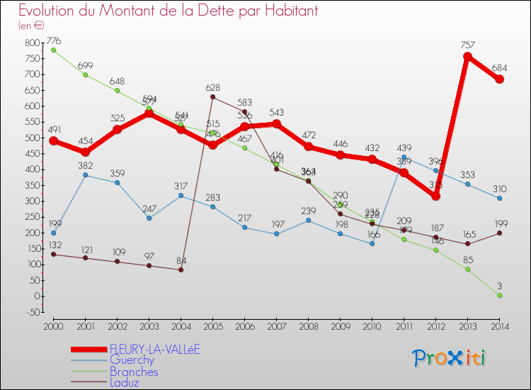 Evolution de la dette par habitant pour la commune de FLEURY-LA-VALLéE et les communes proches de 2000 à 2014 Comparaison de la dette par habitant pour FLEURY-LA-VALLéE et les communes voisines de 2000 à 2014