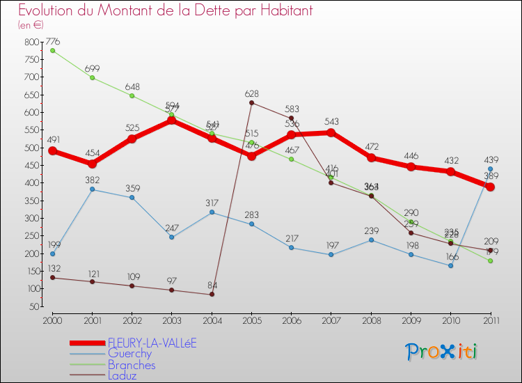 Evolution de la dette par habitant pour la commune de FLEURY-LA-VALLéE et les communes proches Comparaison de la dette par habitant pour FLEURY-LA-VALLéE et les communes voisines