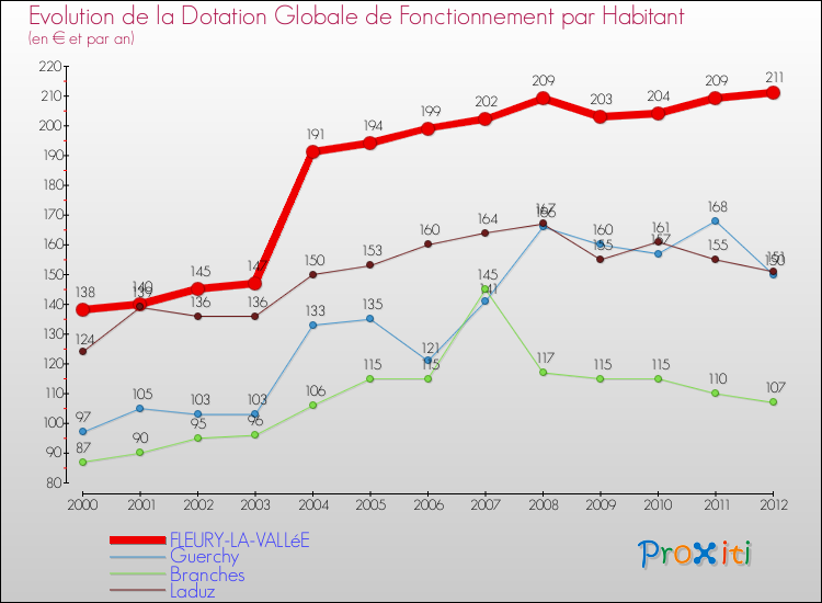 Evolution et montant de la dotation globale de fonctionnement par Habitant pour FLEURY-LA-VALLéE et les communes proches Comparaison des dotations globales de fonctionnement par habitant pour FLEURY-LA-VALLéE et les communes voisines