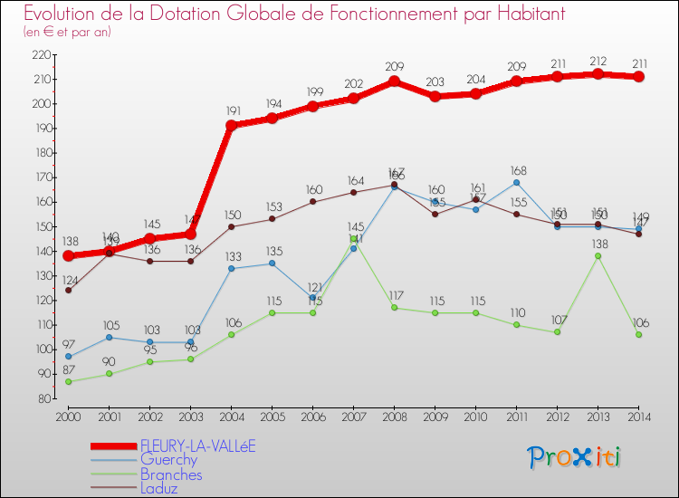 Evolution et montant de la dotation globale de fonctionnement par Habitant pour FLEURY-LA-VALLéE et les communes proches de 2000 à 2014. Comparaison des dotations globales de fonctionnement par habitant pour FLEURY-LA-VALLéE et les communes voisines de 2000 à 2014.