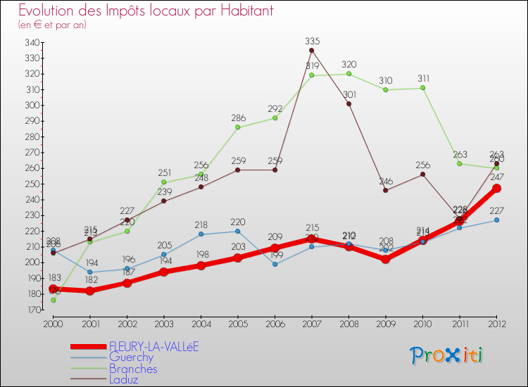 Evolution et montant des impôts locaux par Habitant pour FLEURY-LA-VALLéE et les communes proches Comparaison des impôts locaux par habitant pour FLEURY-LA-VALLéE et les communes voisines