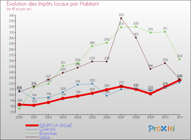Evolution et montant des impôts locaux par Habitant pour FLEURY-LA-VALLéE et les communes proches Comparaison des impôts locaux par habitant pour FLEURY-LA-VALLéE et les communes voisines