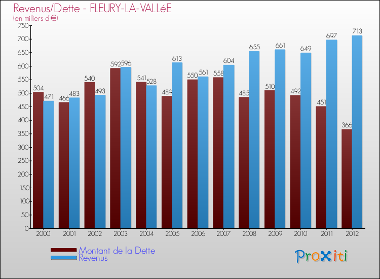 Evolution comparée de la dette et des revenus pour la commune de FLEURY-LA-VALLéE de 2000 à 2012 Comparaison de la dette et des revenus pour FLEURY-LA-VALLéE de 2000 à 2012