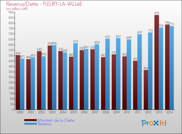 Evolution comparée de la dette et des revenus pour la commune de FLEURY-LA-VALLéE de 2000 à 2014 Comparaison de la dette et des revenus pour FLEURY-LA-VALLéE de 2000 à 2014