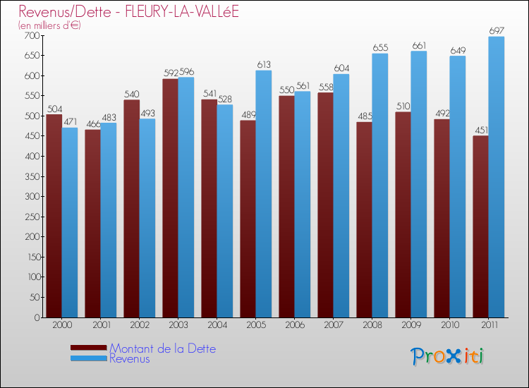Evolution comparée de la dette et des revenus pour la commune de FLEURY-LA-VALLéE de 2000 à 2011 Comparaison de la dette et des revenus pour FLEURY-LA-VALLéE de 2000 à 2011