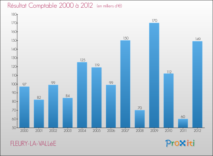 Evolution du résultat comptable pour la commune de FLEURY-LA-VALLéE de 2000 à 2012 Evolution du résultat comptable pour FLEURY-LA-VALLéE de 2000 à 2012