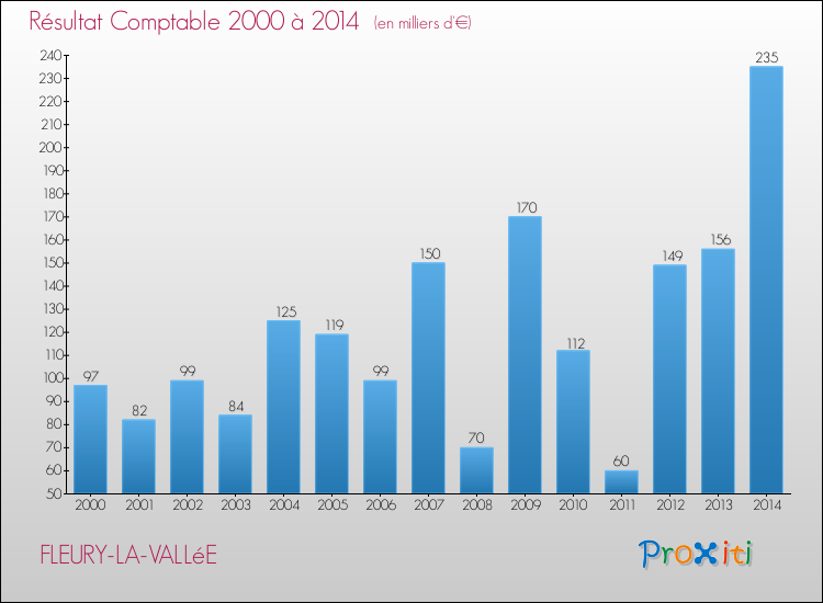 Evolution du résultat comptable pour la commune de FLEURY-LA-VALLéE de 2000 à 2014 Evolution du résultat comptable pour FLEURY-LA-VALLéE de 2000 à 2014