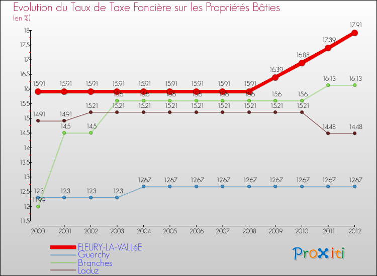 Evolution du taux de la taxe foncière sur le bati pour FLEURY-LA-VALLéE et les communes proches de 2000 à 2012 Comparaison des taux de taxe foncière sur le bati pour FLEURY-LA-VALLéE et les communes voisines de 2000 à 2012