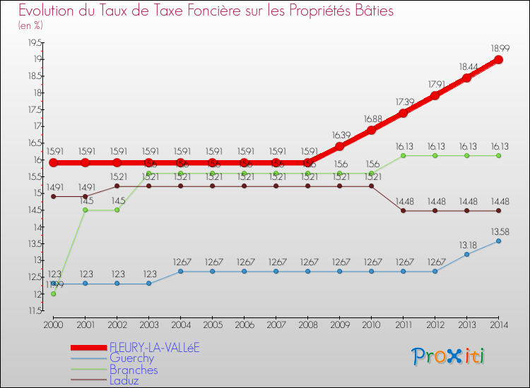 Evolution du taux de la taxe foncière sur le bati pour FLEURY-LA-VALLéE et les communes proches de 2000 à 2014 Comparaison des taux de taxe foncière sur le bati pour FLEURY-LA-VALLéE et les communes voisines de 2000 à 2014